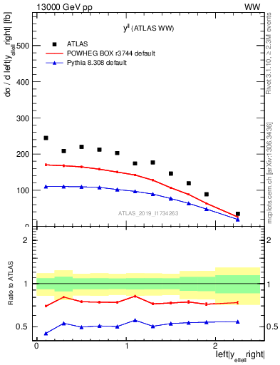 Plot of ll.y in 13000 GeV pp collisions