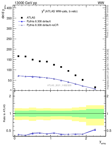 Plot of ll.y in 13000 GeV pp collisions