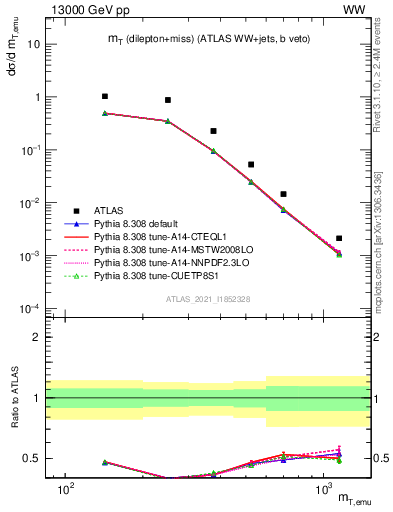 Plot of lnu.mt in 13000 GeV pp collisions