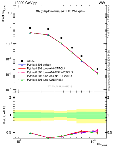 Plot of lnu.mt in 13000 GeV pp collisions