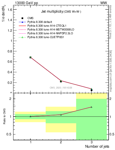 Plot of njets in 13000 GeV pp collisions