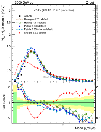 Plot of avgpt in 13000 GeV pp collisions