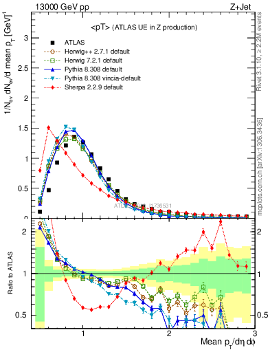 Plot of avgpt in 13000 GeV pp collisions