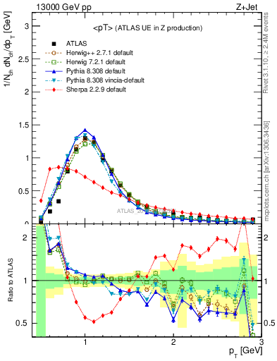 Plot of avgpt in 13000 GeV pp collisions