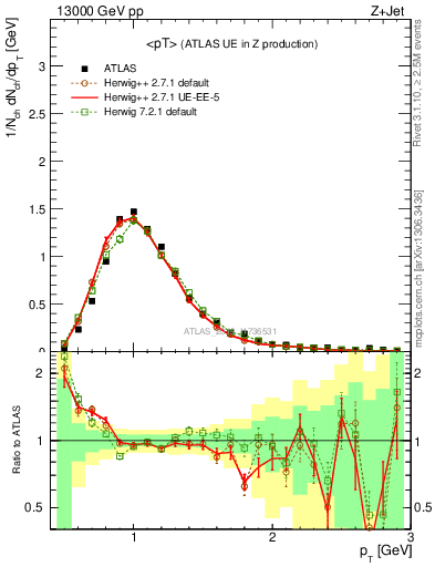 Plot of avgpt in 13000 GeV pp collisions