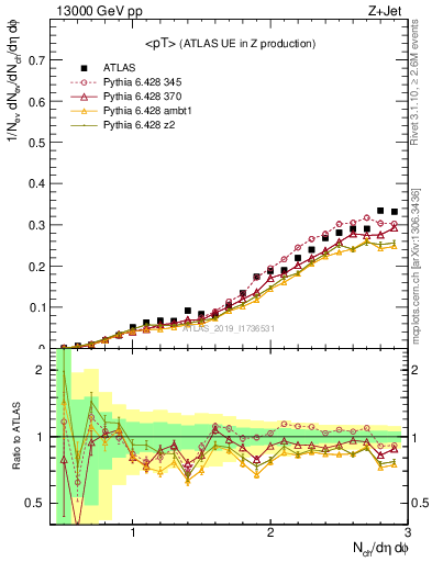 Plot of avgpt in 13000 GeV pp collisions