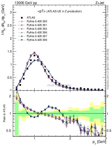Plot of avgpt in 13000 GeV pp collisions