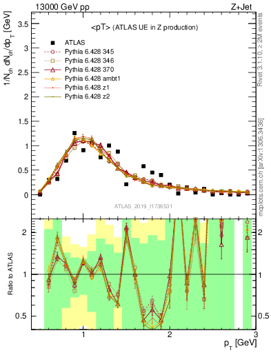 Plot of avgpt in 13000 GeV pp collisions