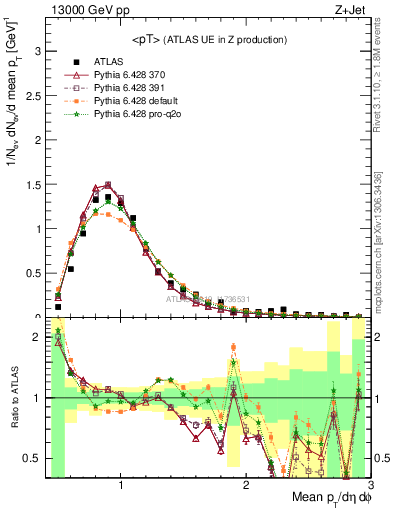 Plot of avgpt in 13000 GeV pp collisions