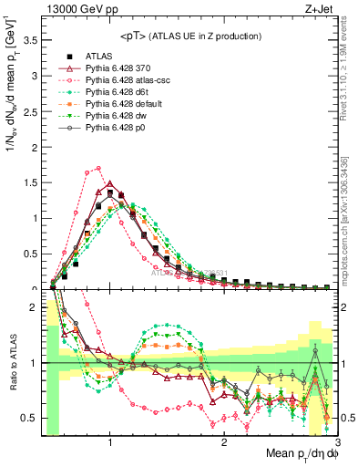 Plot of avgpt in 13000 GeV pp collisions