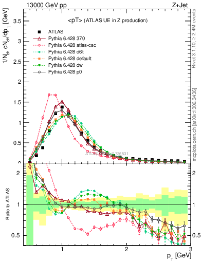 Plot of avgpt in 13000 GeV pp collisions