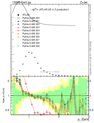 Plot of avgpt in 13000 GeV pp collisions