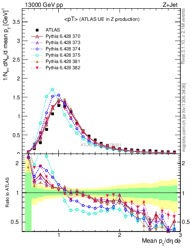 Plot of avgpt in 13000 GeV pp collisions