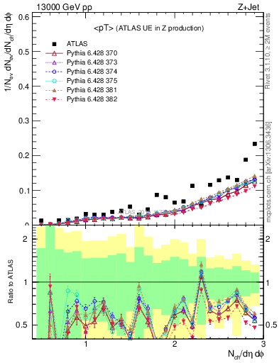 Plot of avgpt in 13000 GeV pp collisions