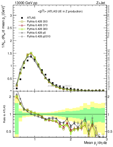 Plot of avgpt in 13000 GeV pp collisions