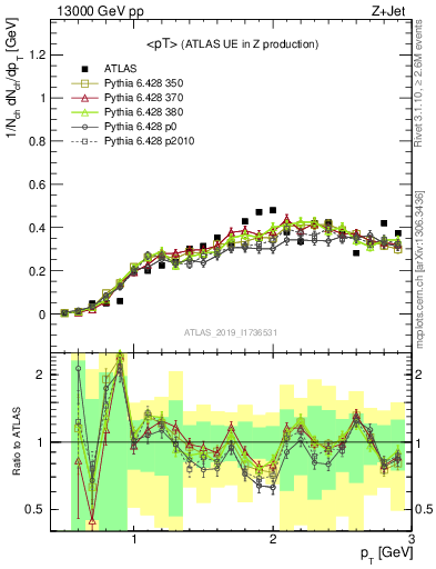 Plot of avgpt in 13000 GeV pp collisions