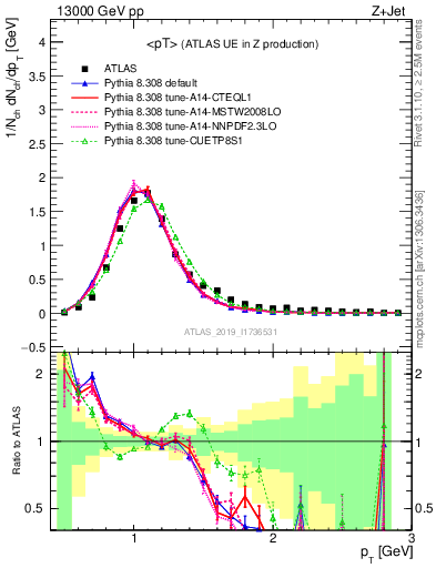 Plot of avgpt in 13000 GeV pp collisions