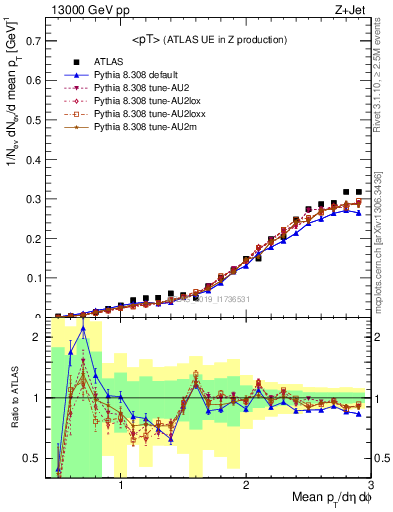 Plot of avgpt in 13000 GeV pp collisions