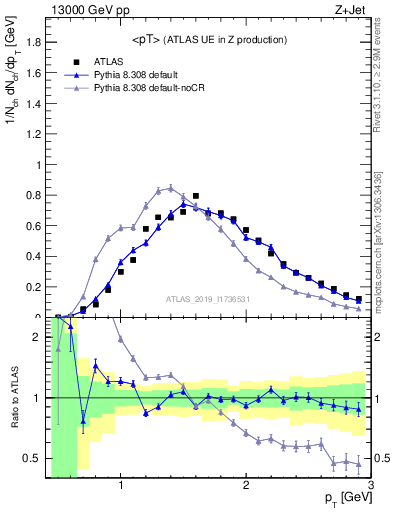 Plot of avgpt in 13000 GeV pp collisions