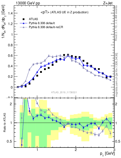 Plot of avgpt in 13000 GeV pp collisions