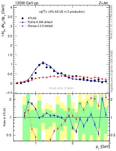 Plot of avgpt in 13000 GeV pp collisions