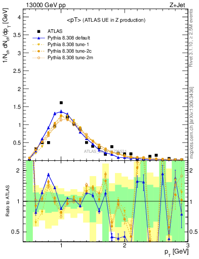 Plot of avgpt in 13000 GeV pp collisions