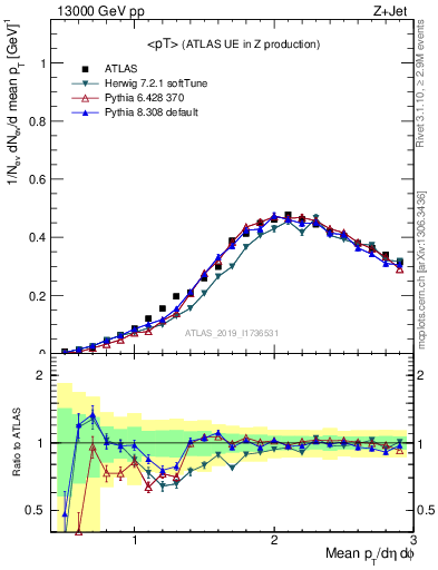 Plot of avgpt in 13000 GeV pp collisions