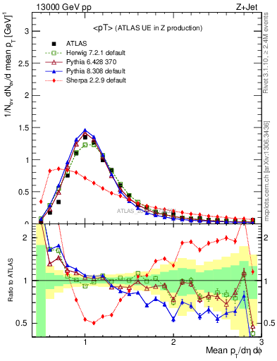 Plot of avgpt in 13000 GeV pp collisions