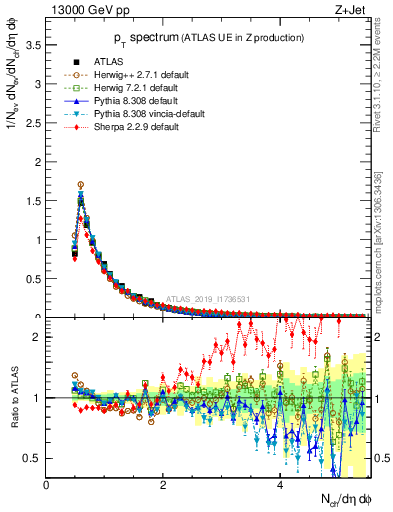 Plot of ch.pt in 13000 GeV pp collisions