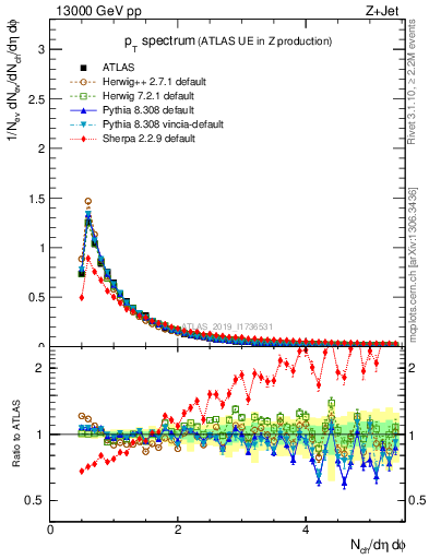 Plot of ch.pt in 13000 GeV pp collisions