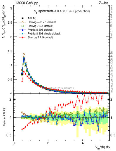 Plot of ch.pt in 13000 GeV pp collisions