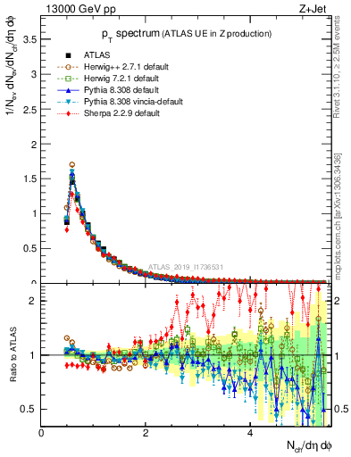 Plot of ch.pt in 13000 GeV pp collisions