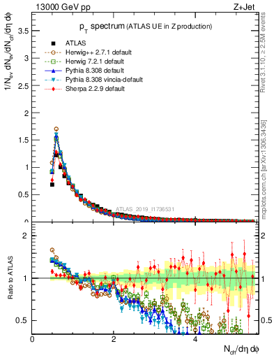 Plot of ch.pt in 13000 GeV pp collisions