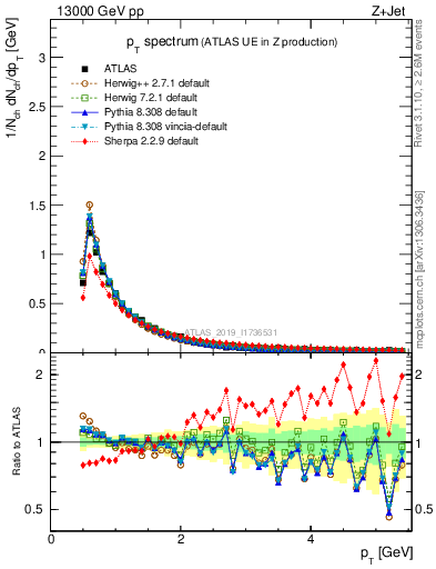 Plot of ch.pt in 13000 GeV pp collisions