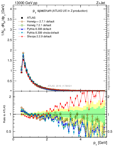 Plot of ch.pt in 13000 GeV pp collisions