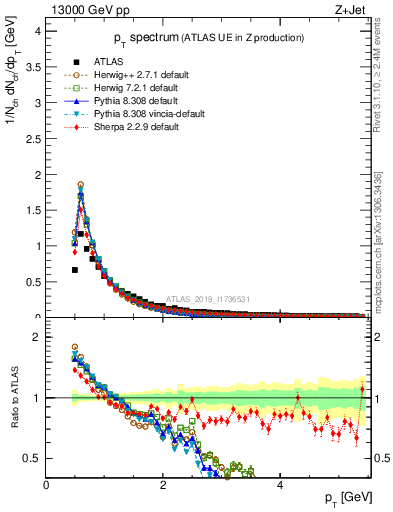 Plot of ch.pt in 13000 GeV pp collisions