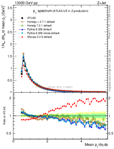 Plot of ch.pt in 13000 GeV pp collisions