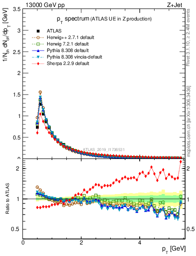 Plot of ch.pt in 13000 GeV pp collisions