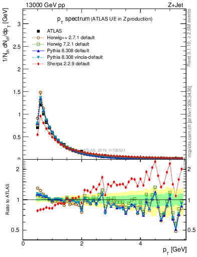 Plot of ch.pt in 13000 GeV pp collisions
