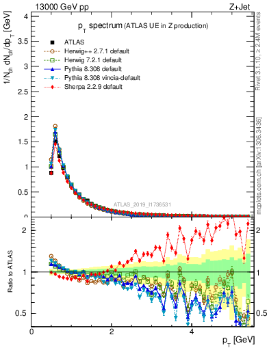 Plot of ch.pt in 13000 GeV pp collisions