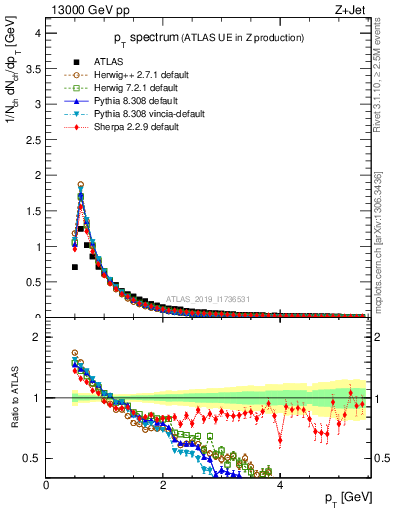 Plot of ch.pt in 13000 GeV pp collisions