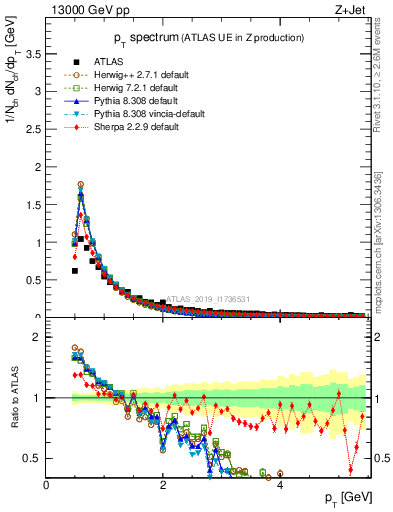 Plot of ch.pt in 13000 GeV pp collisions
