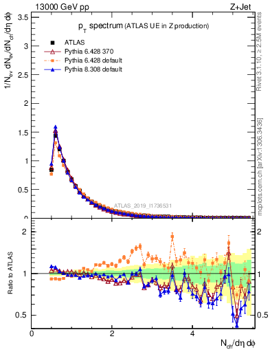 Plot of ch.pt in 13000 GeV pp collisions