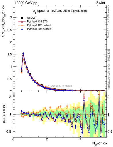 Plot of ch.pt in 13000 GeV pp collisions