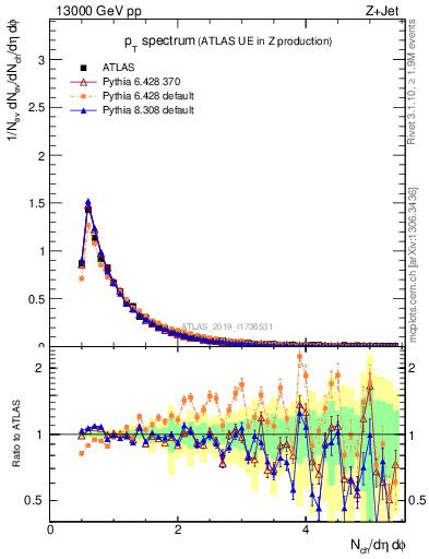 Plot of ch.pt in 13000 GeV pp collisions