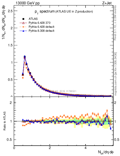 Plot of ch.pt in 13000 GeV pp collisions