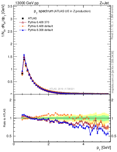 Plot of ch.pt in 13000 GeV pp collisions