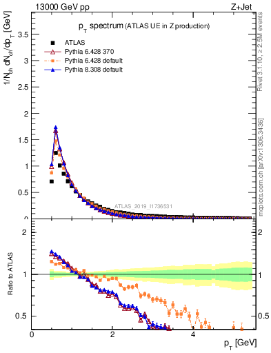 Plot of ch.pt in 13000 GeV pp collisions