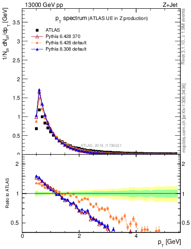 Plot of ch.pt in 13000 GeV pp collisions