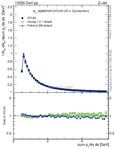 Plot of ch.pt in 13000 GeV pp collisions